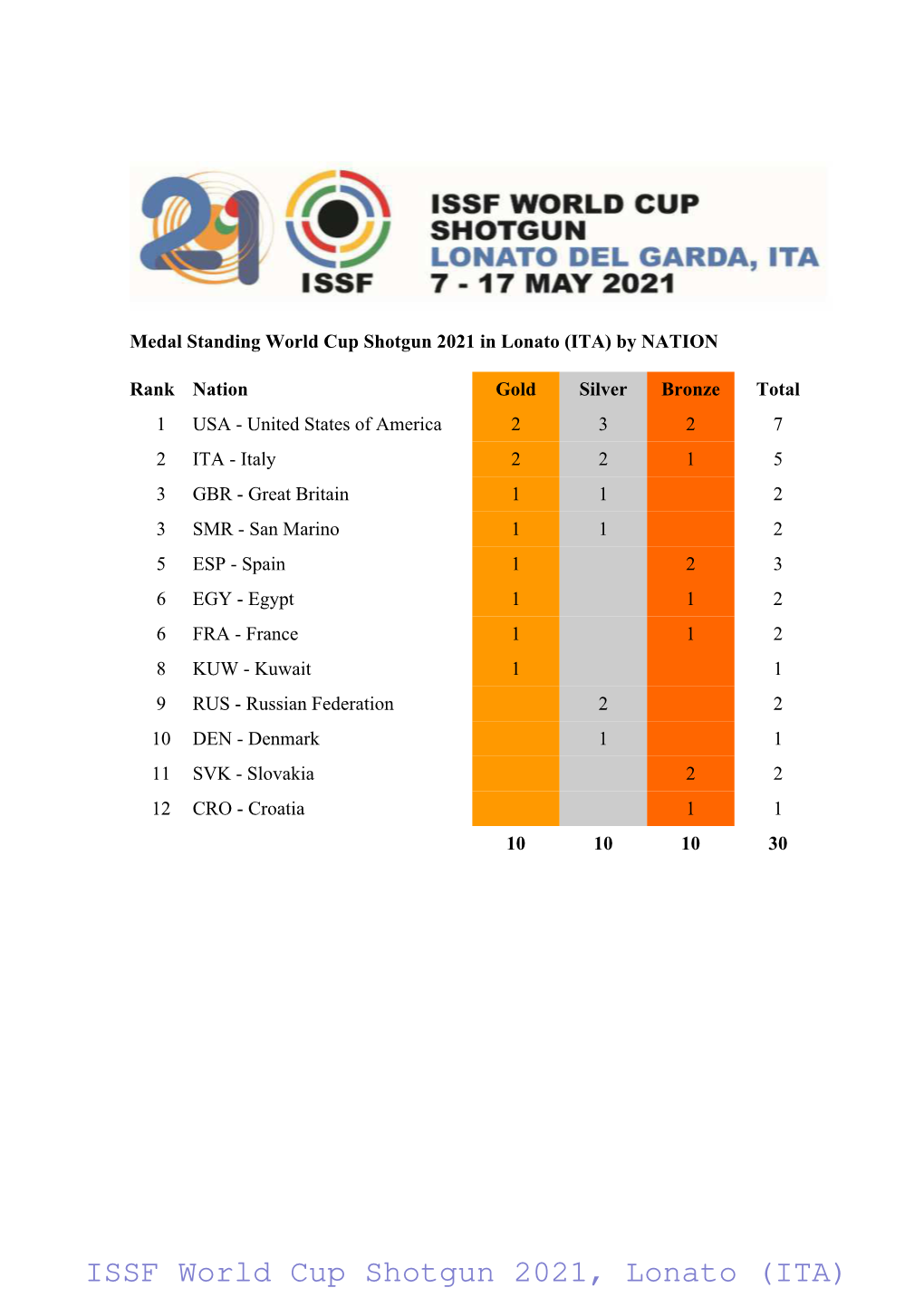 ISSF World Cup Shotgun 2021, Lonato (ITA) Medal Standing World Cup Shotgun 2021 in Lonato (ITA) for MEN