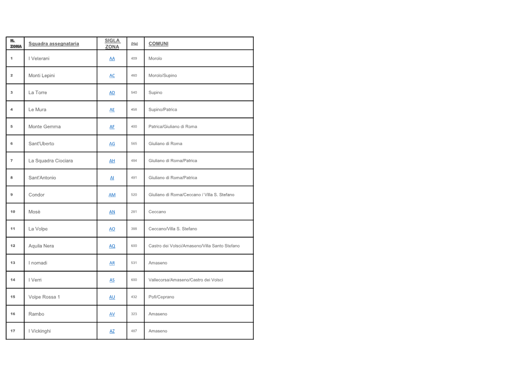 Squadra Assegnataria SIGLA ZONA COMUNI I Veterani AA Monti Lepini