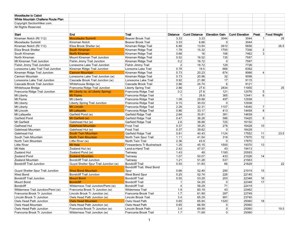 Moosilauke to Cabot White Mountain Challene Route Plan Copyright Sectionhiker.Com