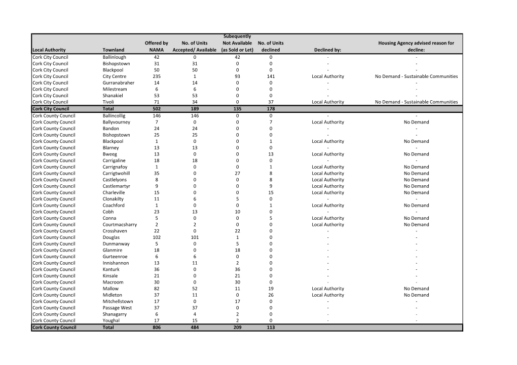 Local Authority Townland Offered by NAMA No. of Units Accepted