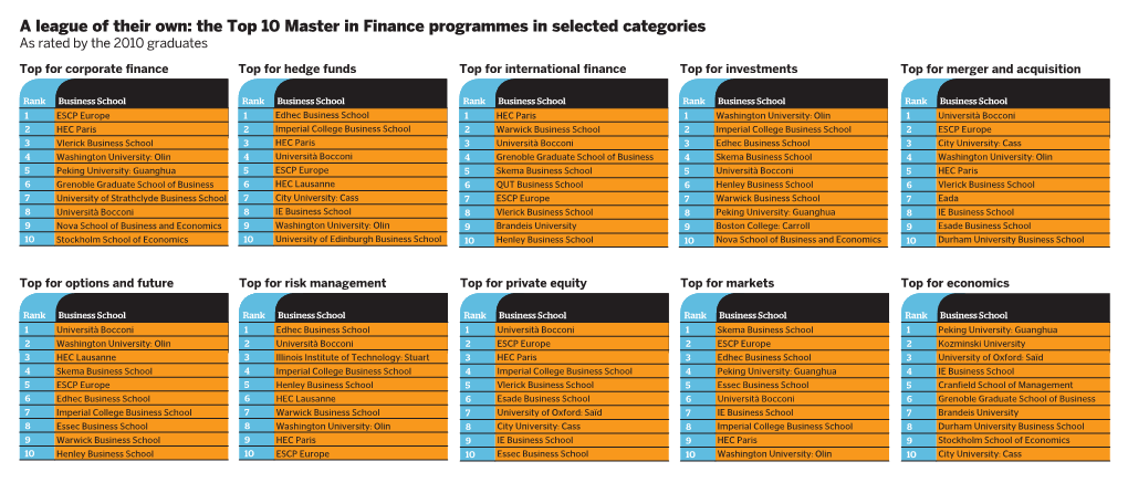 The Top 10 Master in Finance Programmes in Selected Categories As Rated by the 2010 Graduates