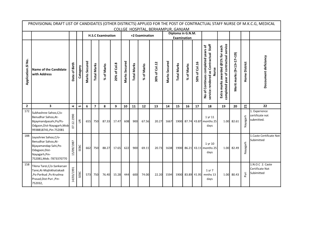 Provisional Draft List of Candidates (Other Districts