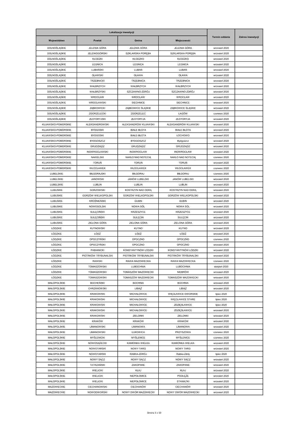 Strona 1 Z 10 Lokalizacja Inwestycji Termin Oddania Zakres Inwestycji Województwo Powiat Gmina Miejscowość