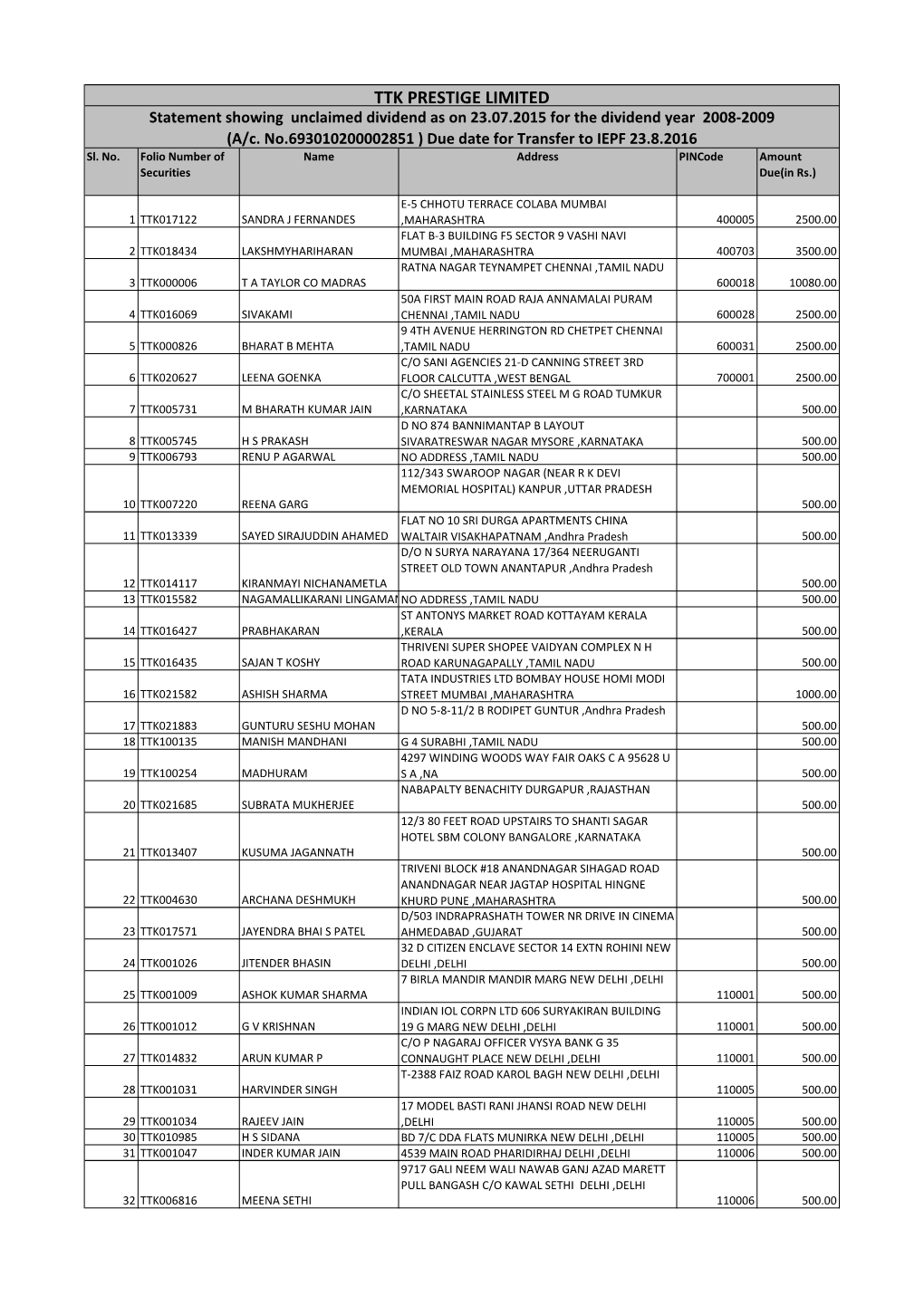 TTK PRESTIGE LIMITED Statement Showing Unclaimed Dividend As on 23.07.2015 for the Dividend Year 2008-2009 (A/C