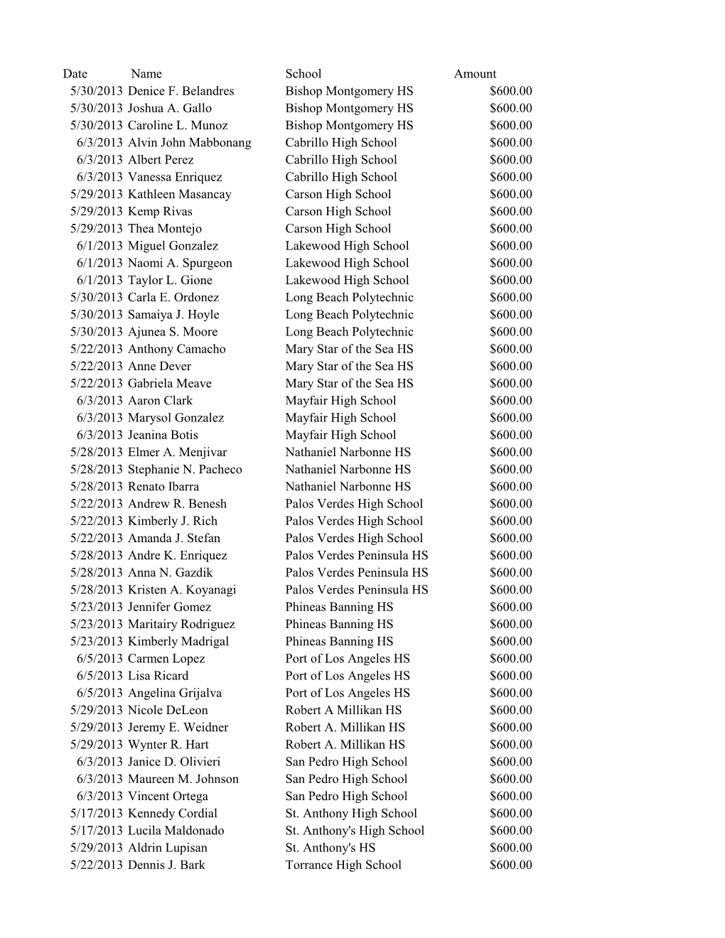 Date Name School Amount 5/30/2013 Denice F. Belandres Bishop Montgomery HS $600.00 5/30/2013 Joshua A