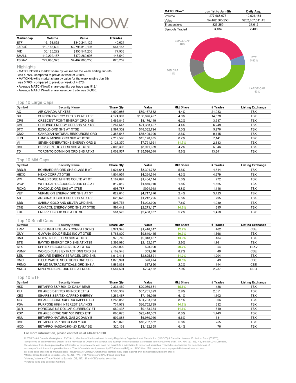 Highlights Top 10 Large Caps Top 10 Mid Caps Top 10 Small