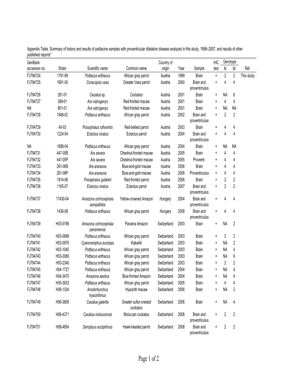 Avian Bornaviruses in Psittacine Birds from Europe and Australia With