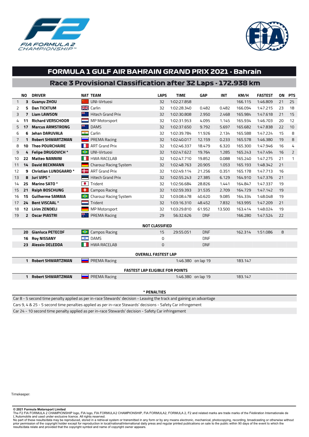 FORMULA 1 GULF AIR BAHRAIN GRAND PRIX 2021 - Bahrain Race 3 Provisional Classification After 32 Laps - 172.938 Km