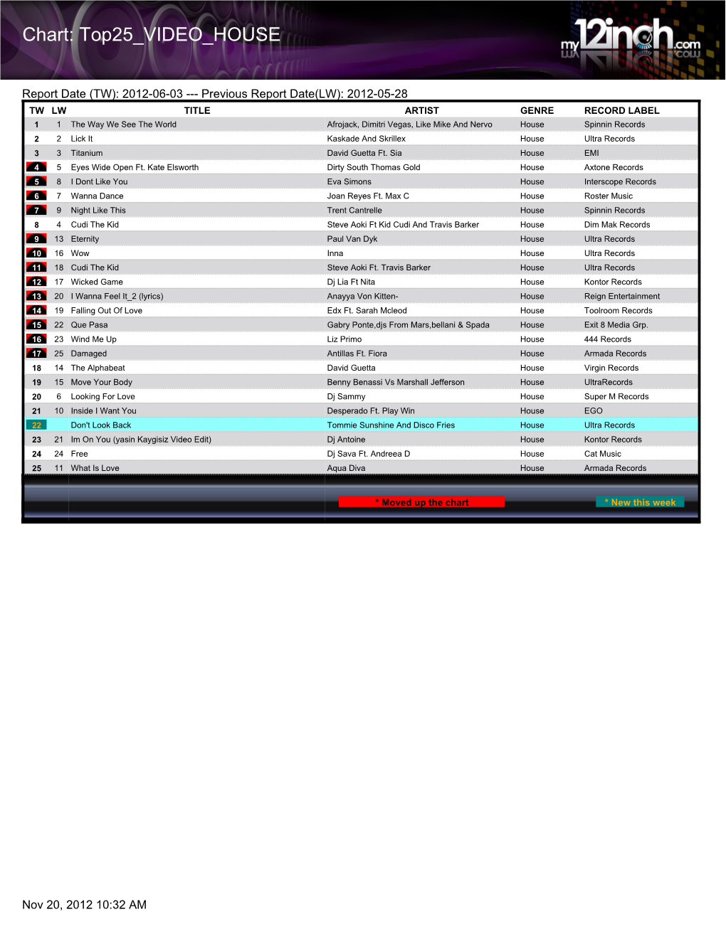 Chart: Top25 VIDEO HOUSE