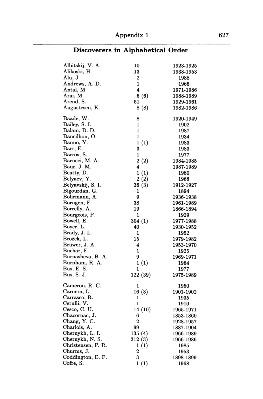 Appendix 1 627 Discoverers in Alphabetical Order