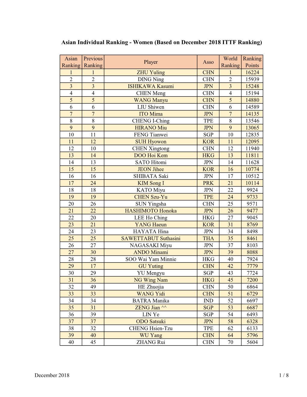 Asian Individual Ranking - Women (Based on December 2018 ITTF Ranking)