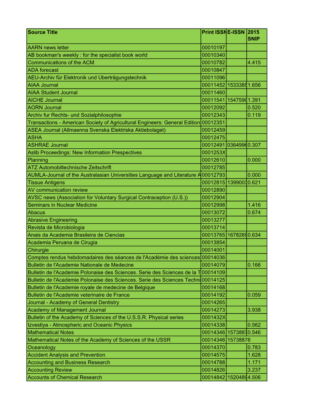 Source Title Print ISSNE-ISSN 2015 SNIP AARN News Letter