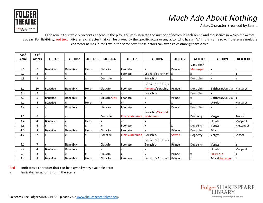 Much Ado About Nothing Actor/Character Breakout by Scene