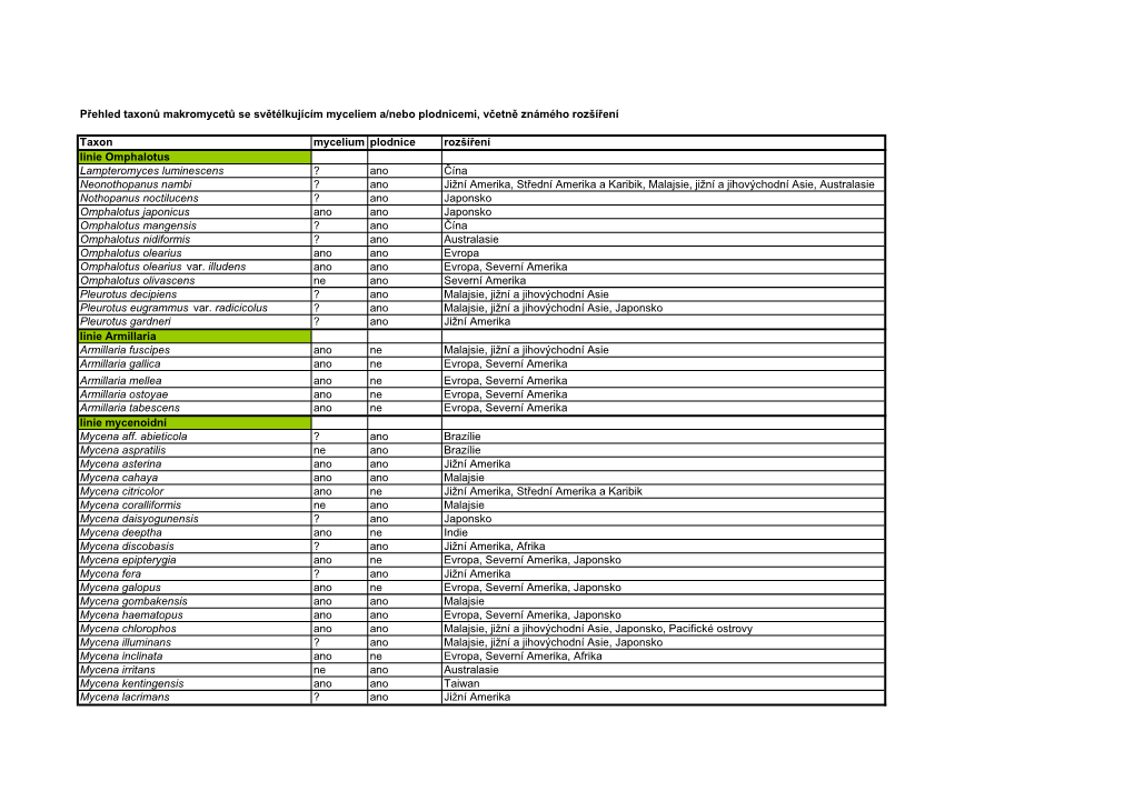 Taxon Mycelium Plodnice Rozšíření Linie Omphalotus Lampteromyces