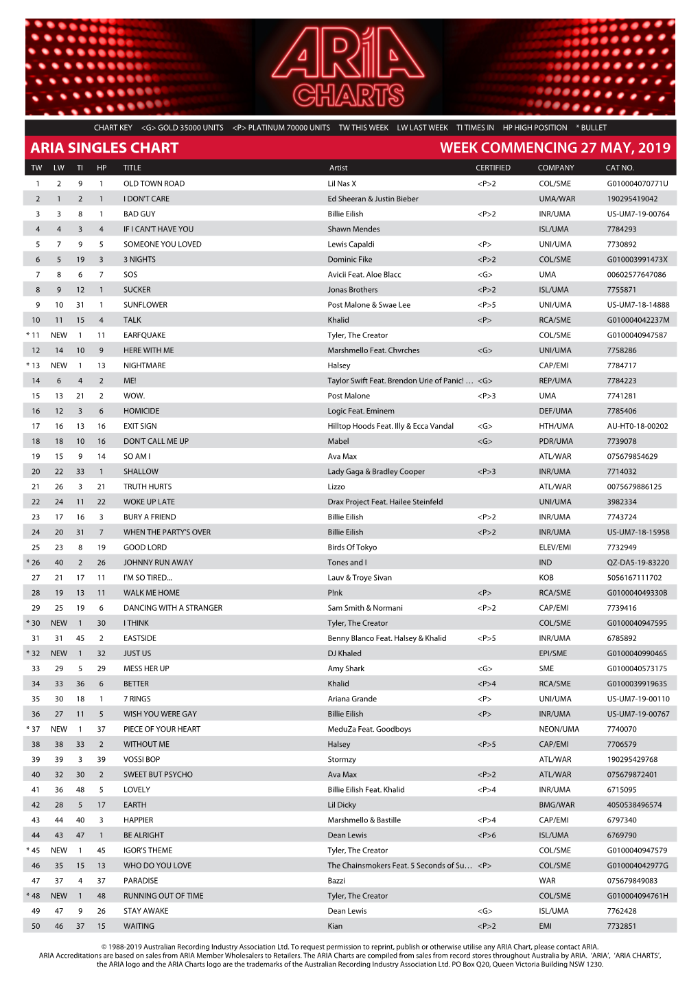 ARIA SINGLES CHART WEEK COMMENCING 27 MAY, 2019 TW LW TI HP TITLE Artist CERTIFIED COMPANY CAT NO