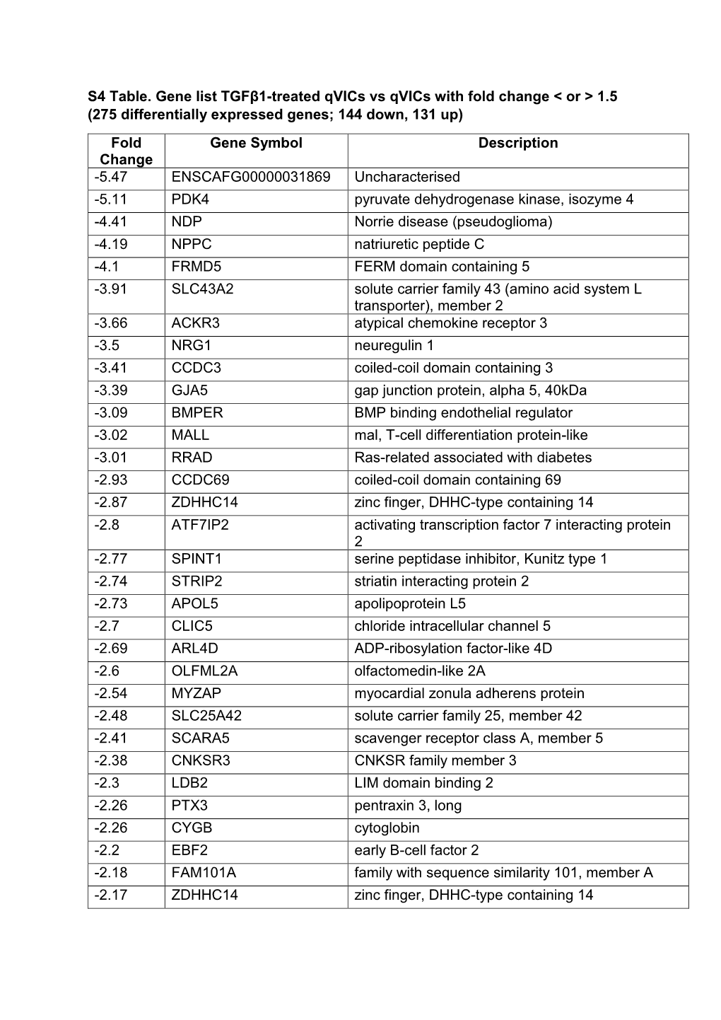 275 Differentially Expressed Genes; 144