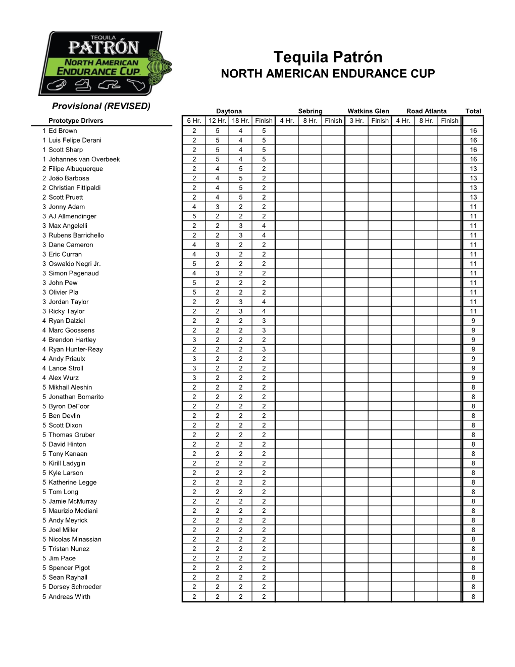 NAEC Championship Points After Daytona