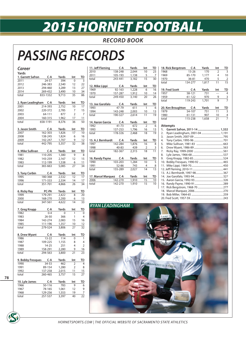 2015 Hornet Football Passing Records