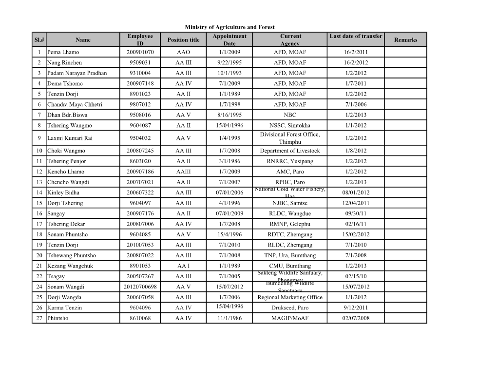 Sl.# Name Employee ID Position Title Appointment Date Current Agency