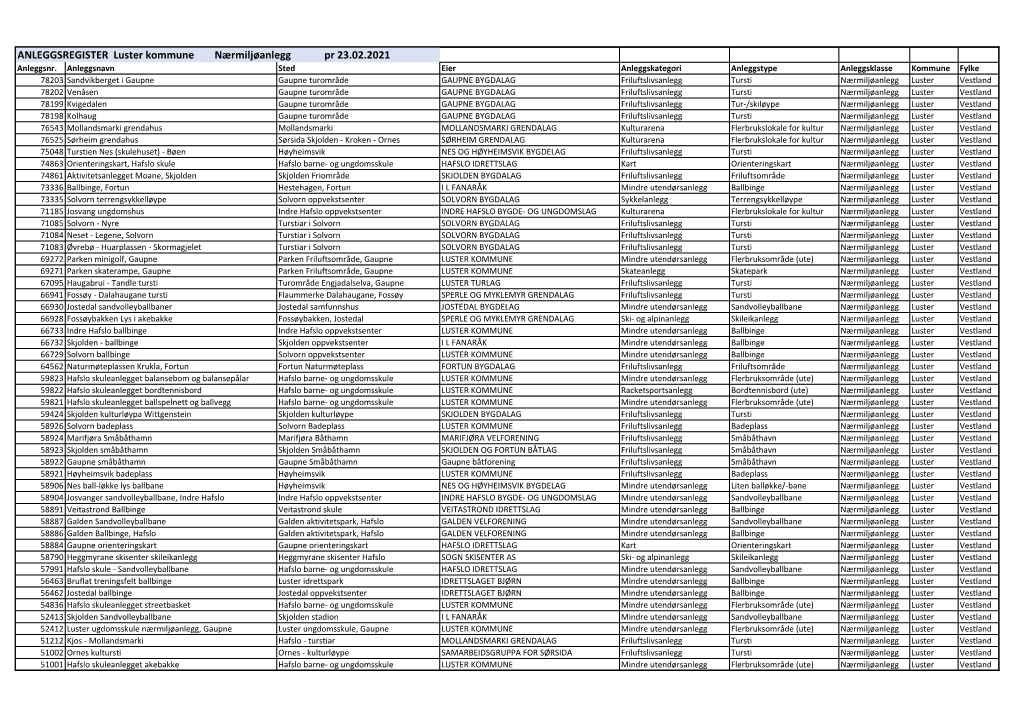ANLEGGSREGISTER Luster Kommune Nærmiljøanlegg Pr 23.02.2021 Anleggsnr