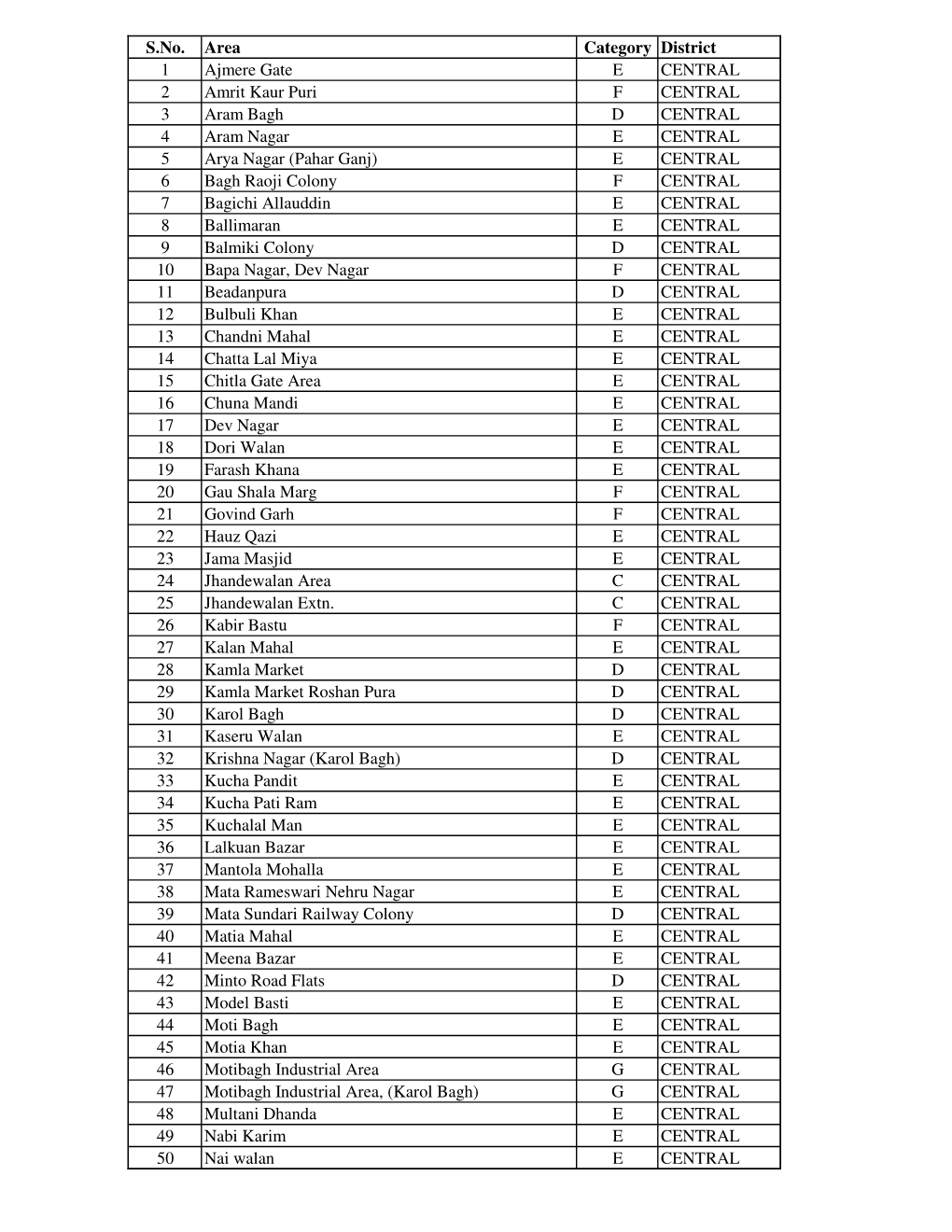 S.No. Area Category District 1 Ajmere Gate E CENTRAL 2 Amrit Kaur Puri F CENTRAL 3 Aram Bagh D CENTRAL 4 Aram Nagar E CENTRAL 5