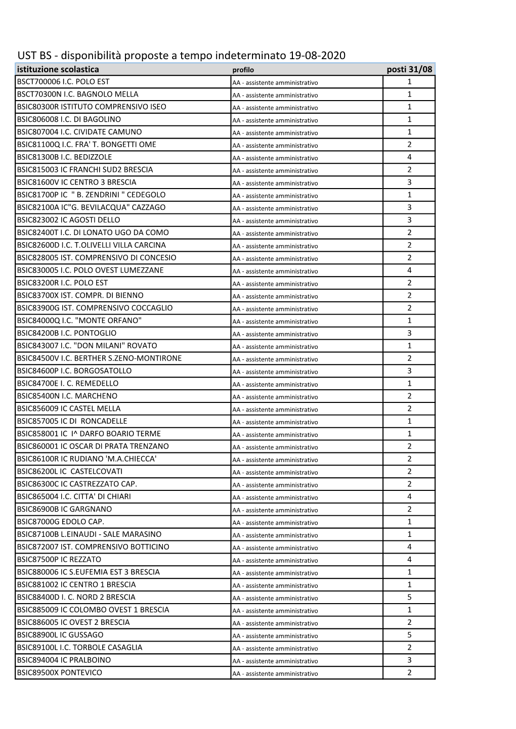 UST BS - Disponibilità Proposte a Tempo Indeterminato 19-08-2020 Istituzione Scolastica Profilo Posti 31/08 BSCT700006 I.C