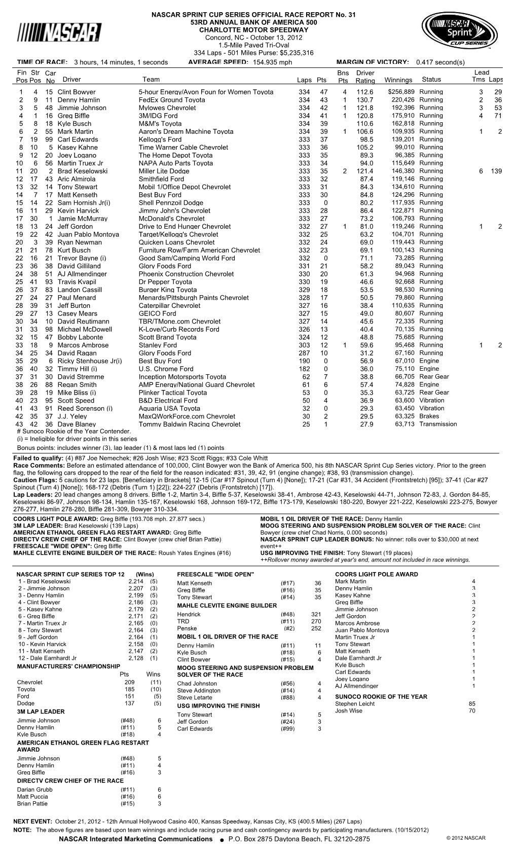 Lead Fin Pos Driver Team Laps Pts Bns Pts Winnings Status Tms Laps