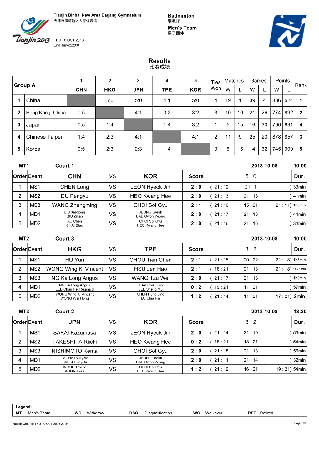 Men's Team 男子团体 THU 10 OCT 2013 End Time:22:00
