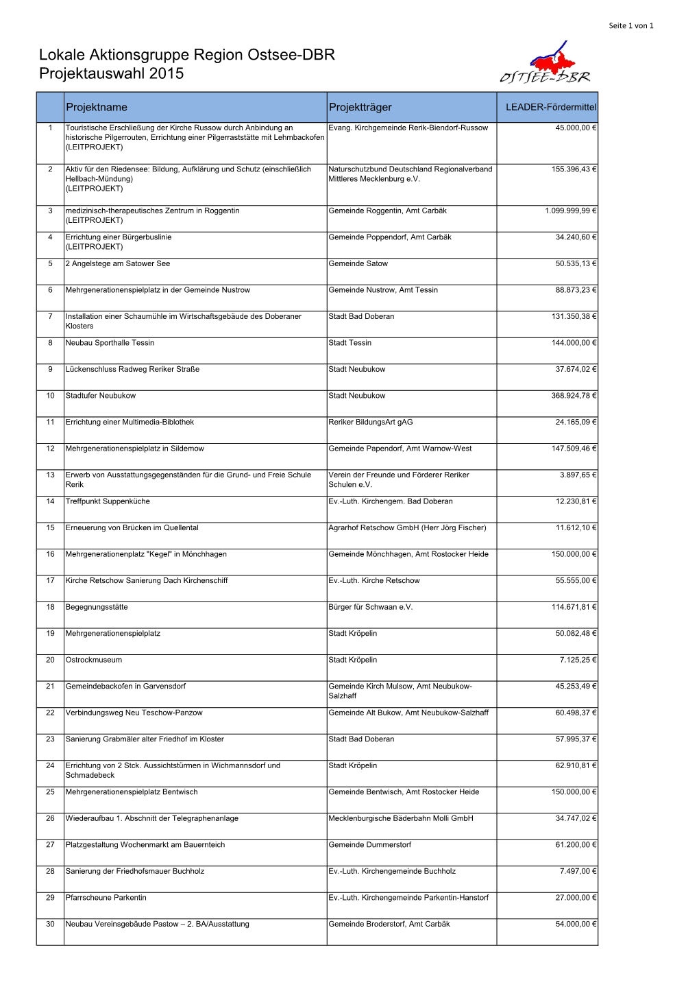 Lokale Aktionsgruppe Region Ostsee-DBR Projektauswahl 2015