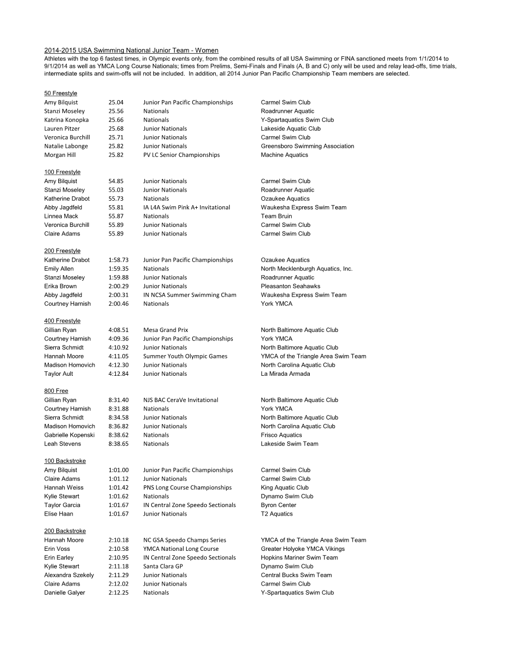 Amy Bilquist 25.04 Junior Pan Pacific Championships Stanzi Moseley