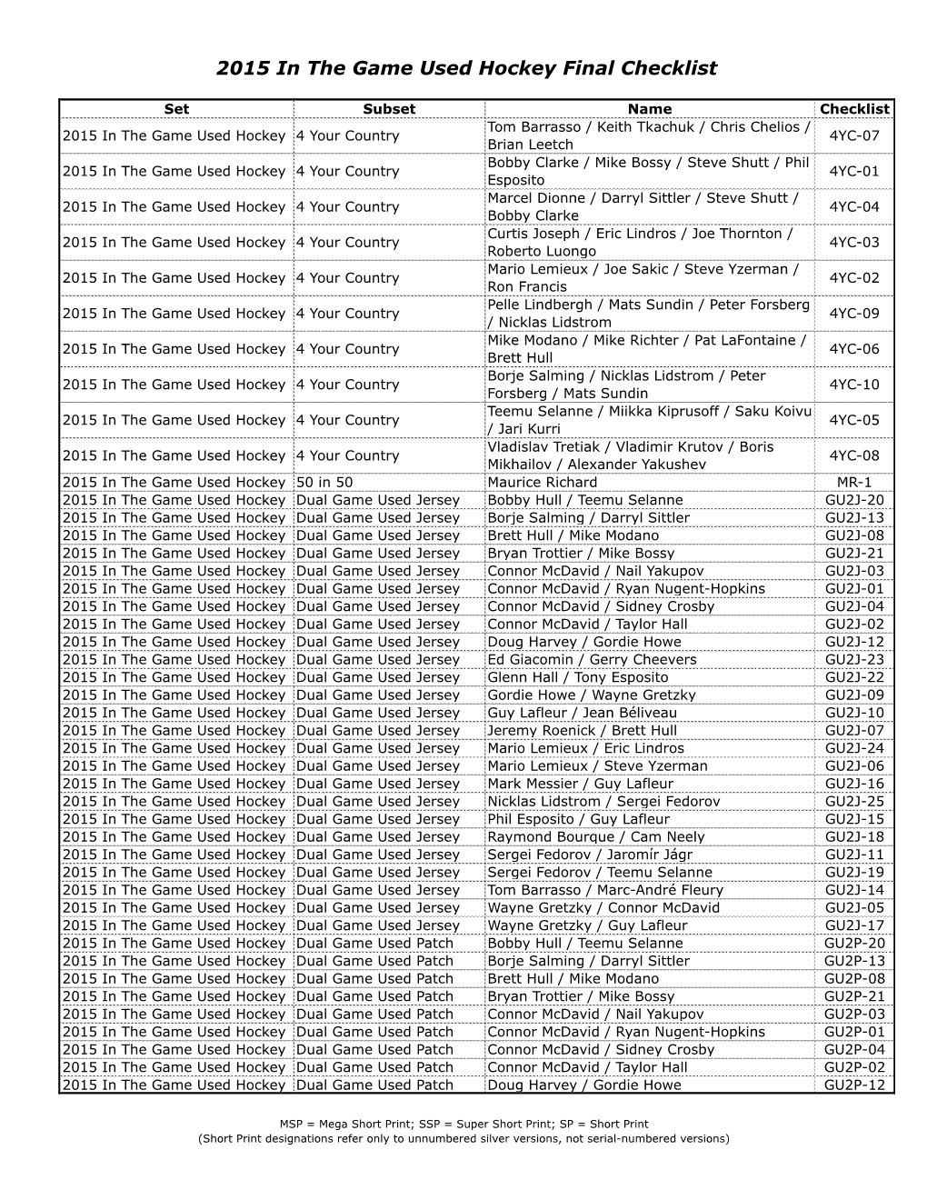 2015 in the Game Used Hockey Final Checklist