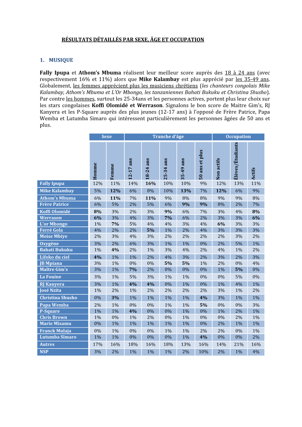 Résultats Détaillés Par Sexe, Âge Et Occupation 1