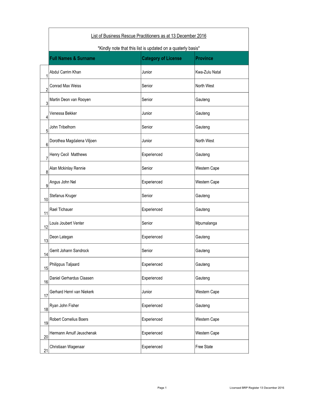 Full Names & Surname Category of License Province List of Business Rescue Practitioners As at 13 December 2016 *Kindly Note