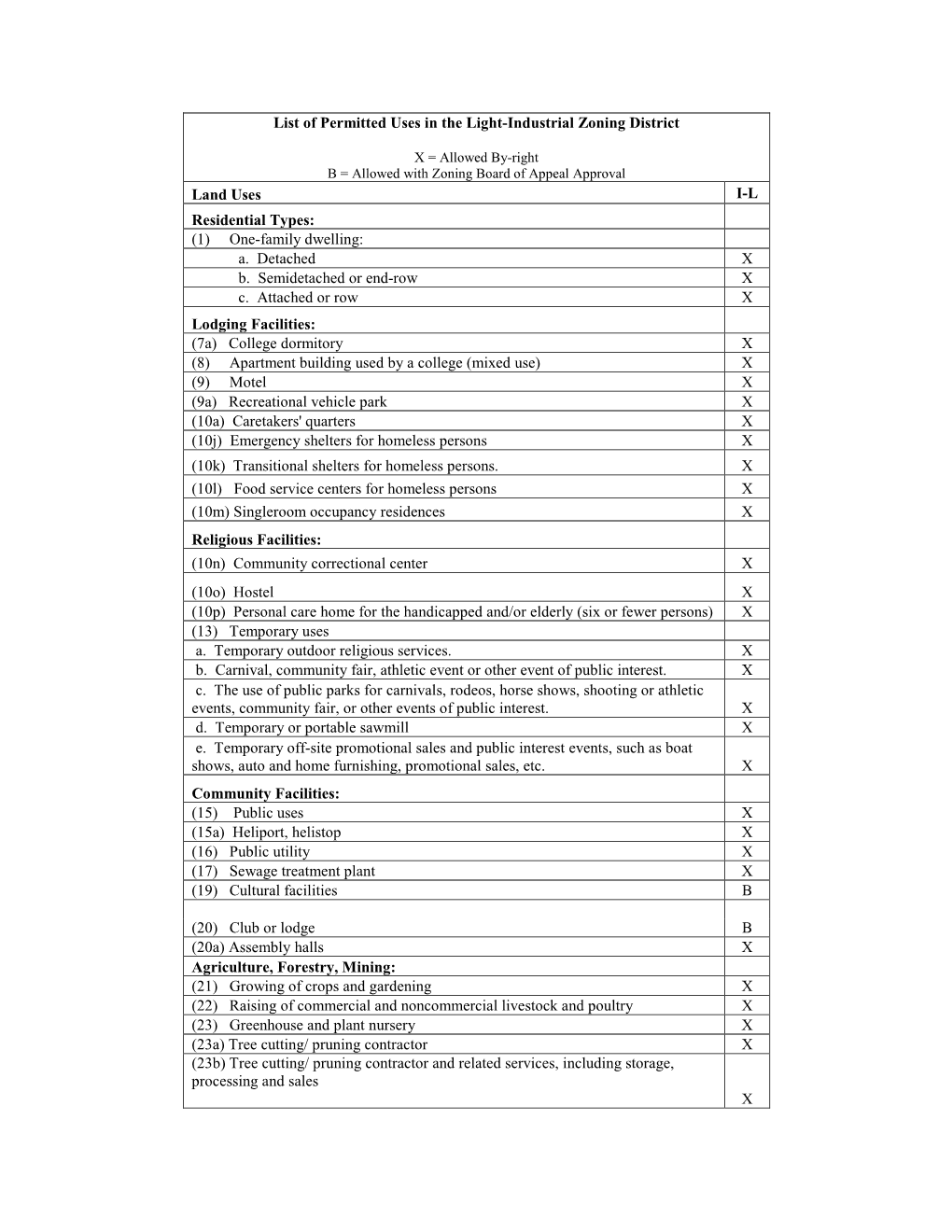 List of Permitted Uses in the Light-Industrial Zoning District