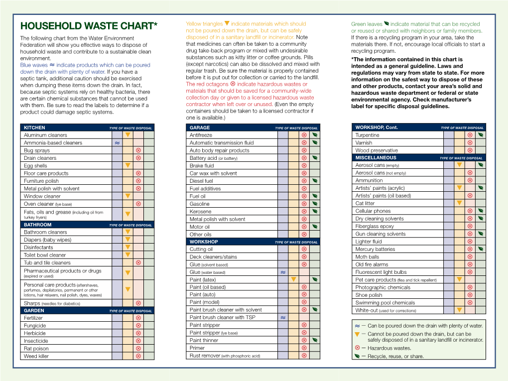 Household Waste Chart* Not Be Poured Down the Drain, but Can Be Safely Or Reused Or Shared with Neighbors Or Family Members