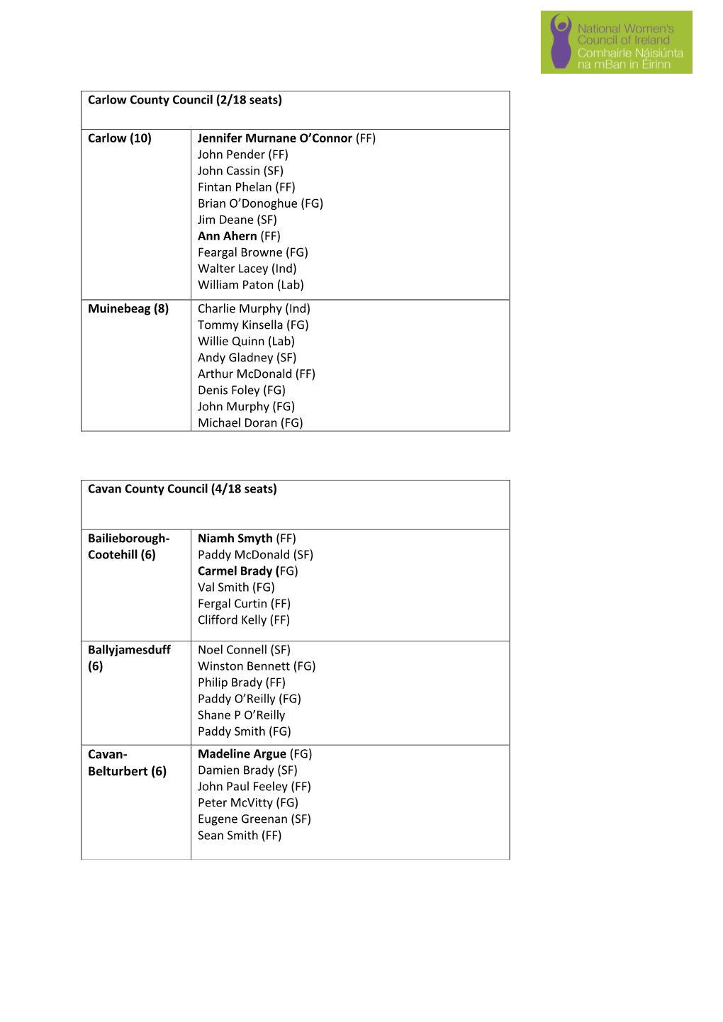 Carlow County Council (2/18 Seats)