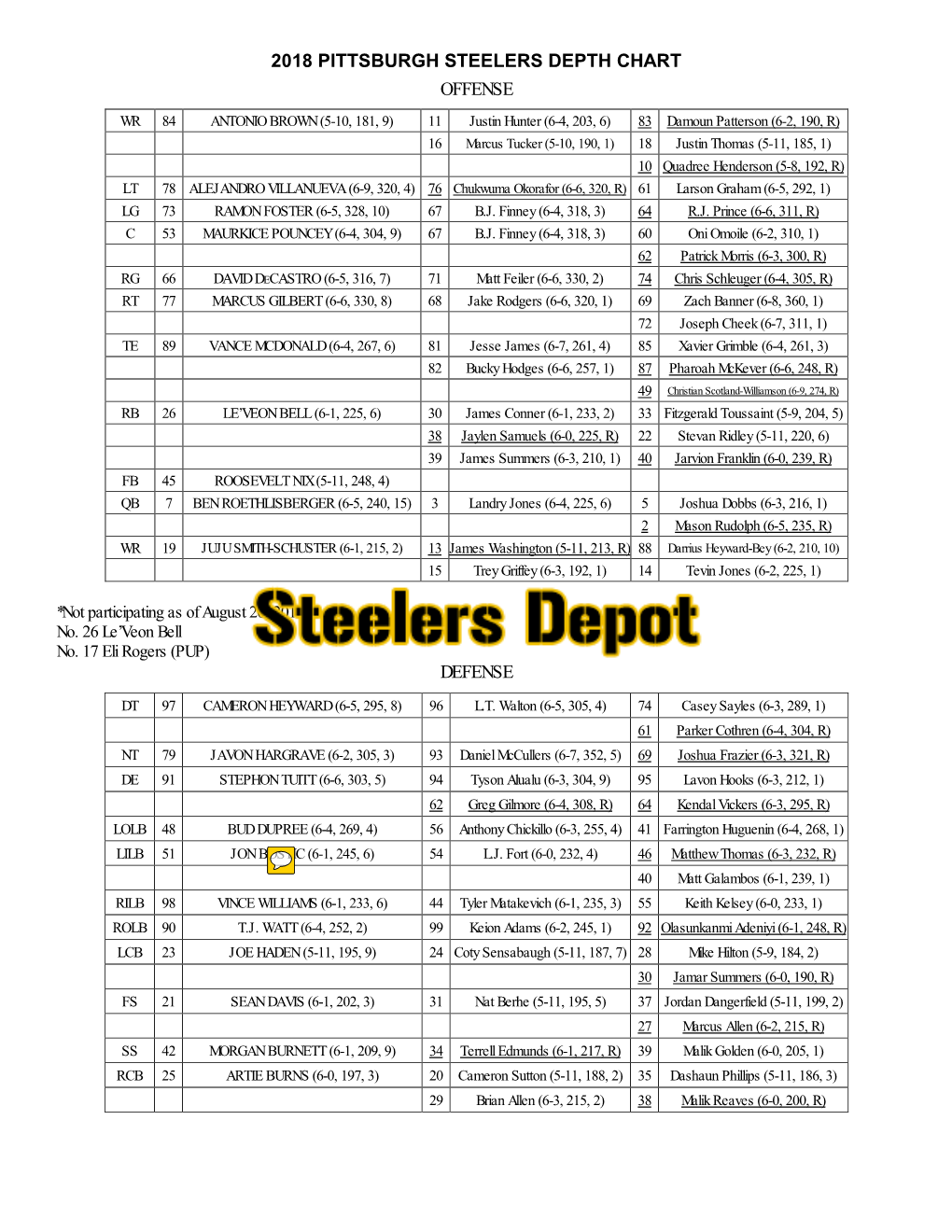 2018 Pittsburgh Steelers Depth Chart Offense Defense