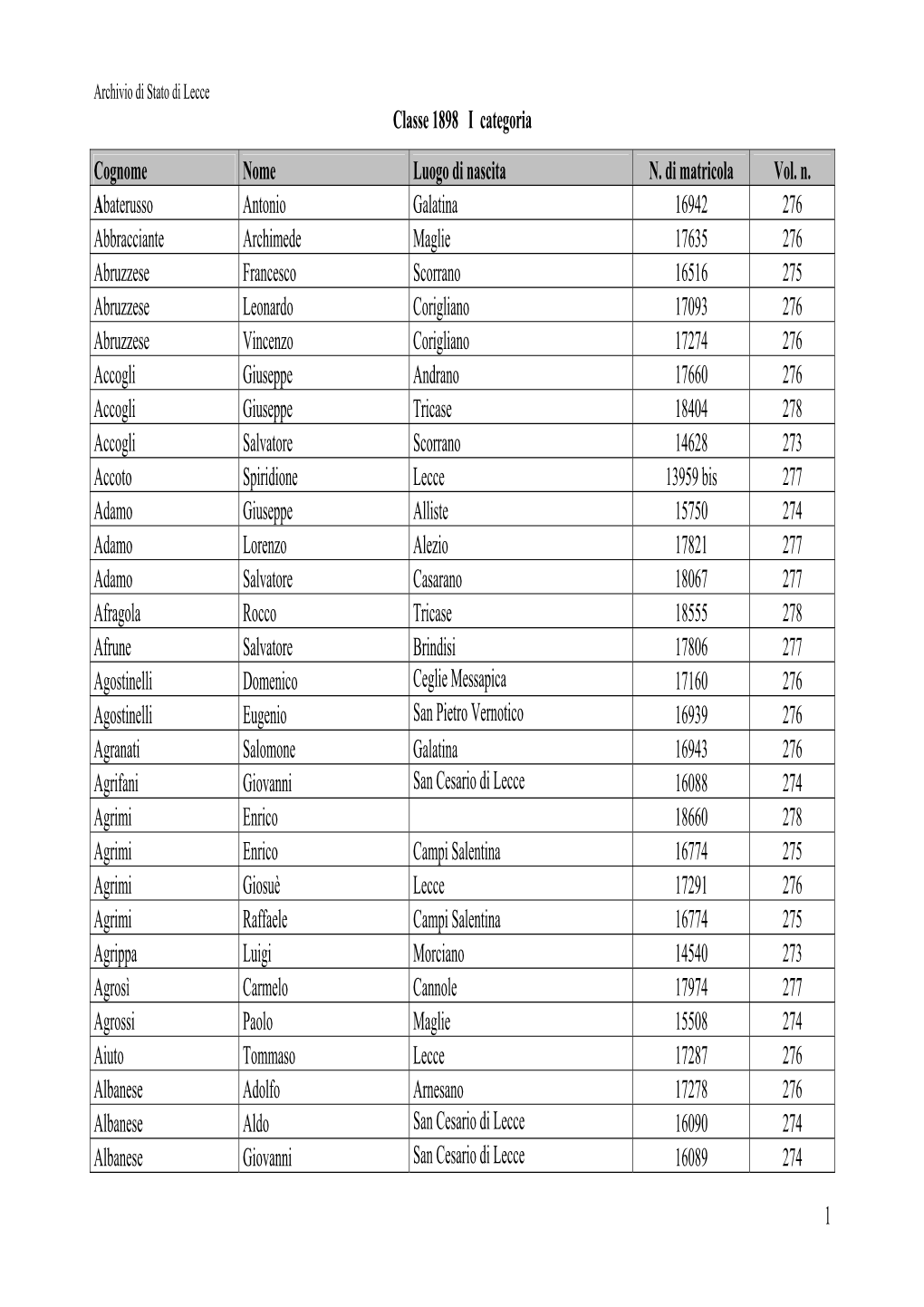 1 Classe 1898 I Categoria Cognome Nome