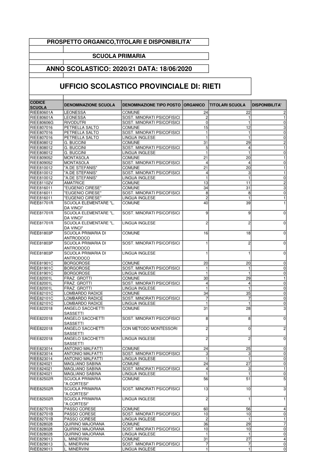 Prospetto Organico Di Diritto E Disponibilità Scuola Primaria