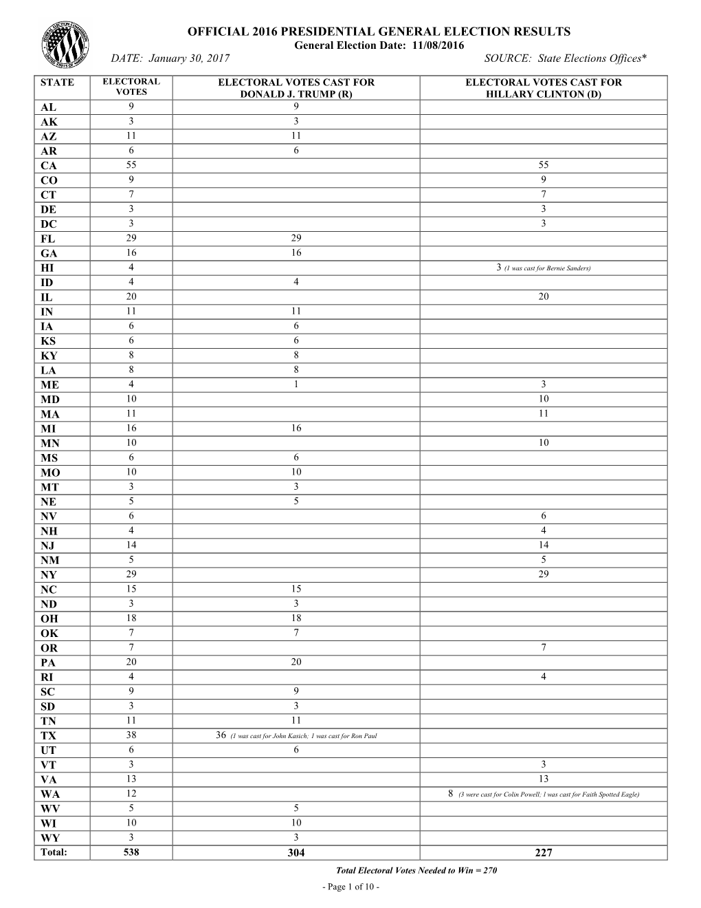 OFFICIAL 2016 PRESIDENTIAL GENERAL ELECTION RESULTS General Election Date: 11/08/2016 DATE: January 30, 2017 SOURCE: State Elections Offices*