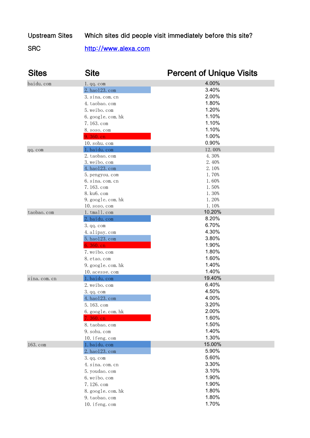 Sites Site Percent of Unique Visits