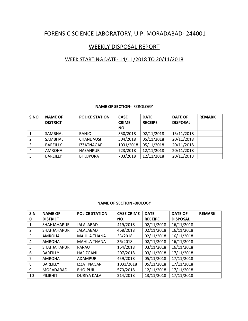Forensic Science Laboratory, U.P. Moradabad- 244001