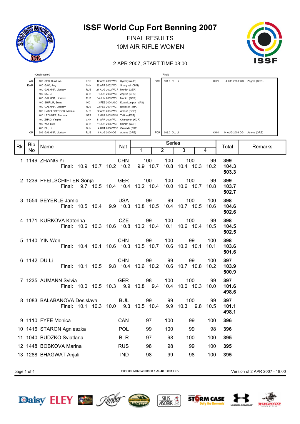 ISSF World Cup Fort Benning 2007 FINAL RESULTS 10M AIR RIFLE WOMEN