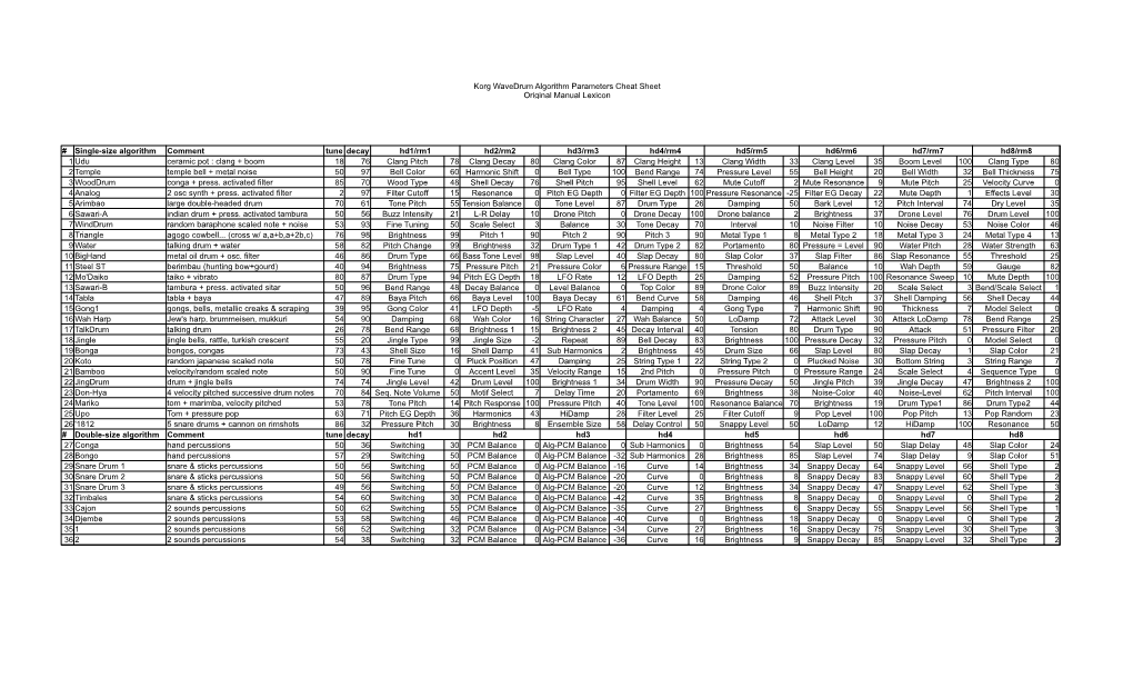 Korg Wavedrum Algorithm Parameters Cheat Sheet Original Manual Lexicon # Comment Tune Hd1/Rm1 Hd2/Rm2 Hd3/Rm3 Hd4/Rm4 Hd5/Rm5 Hd