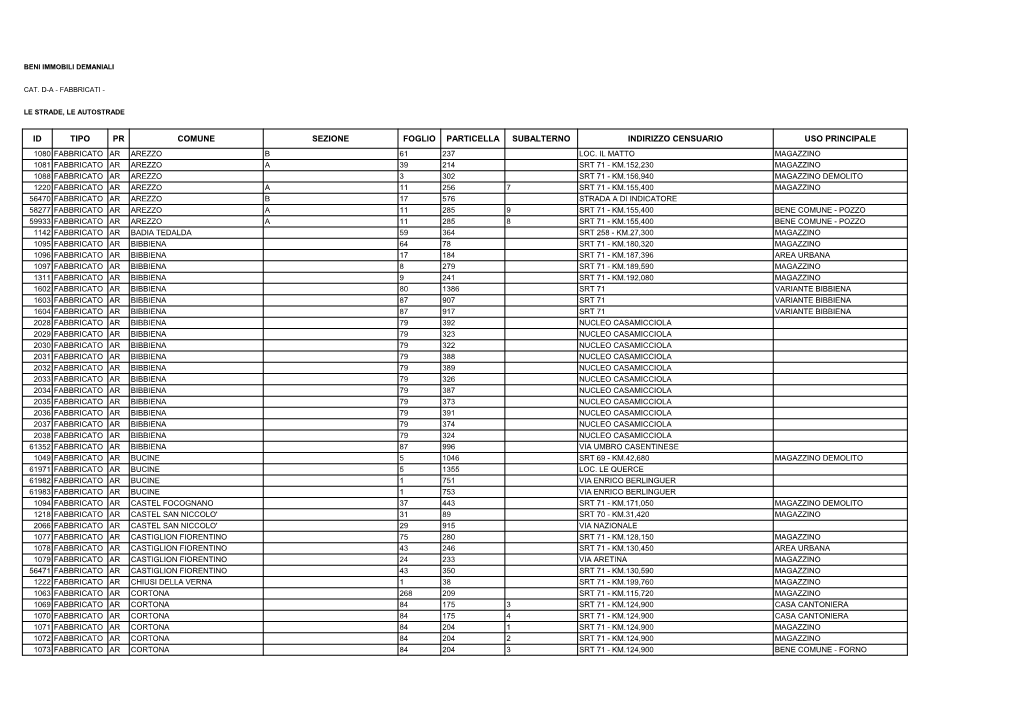 Id Tipo Pr Comune Sezione Foglio Particella Subalterno Indirizzo Censuario Uso Principale 1080 Fabbricato Ar Arezzo B 61 237 Loc