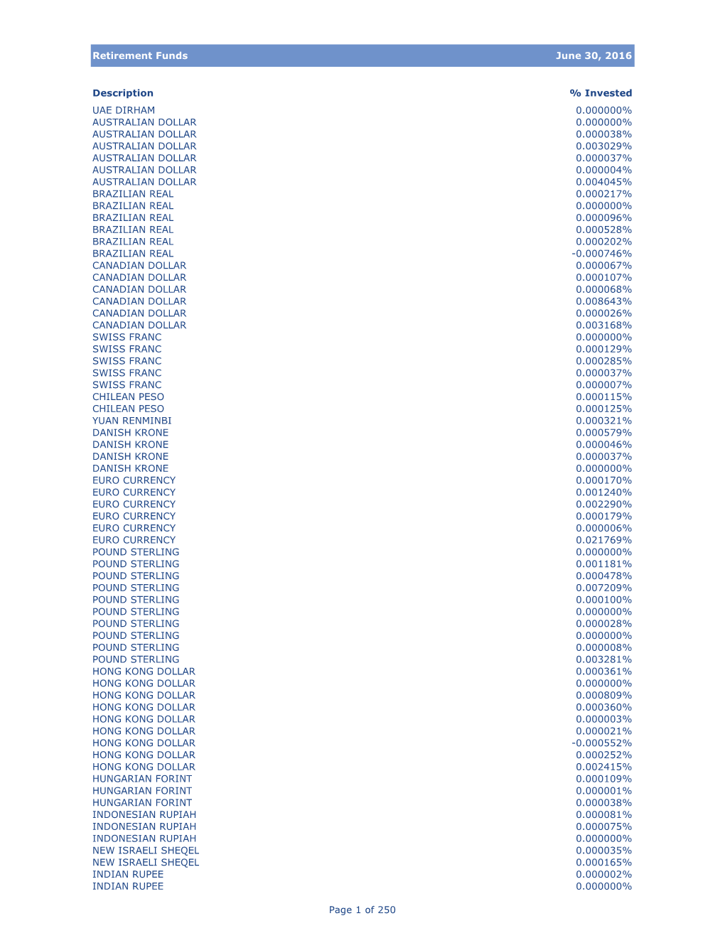 Retirement Funds June 30, 2016 Description % Invested UAE DIRHAM 0.000000% AUSTRALIAN DOLLAR 0.000000% AUSTRALIAN DOLLAR 0.00003