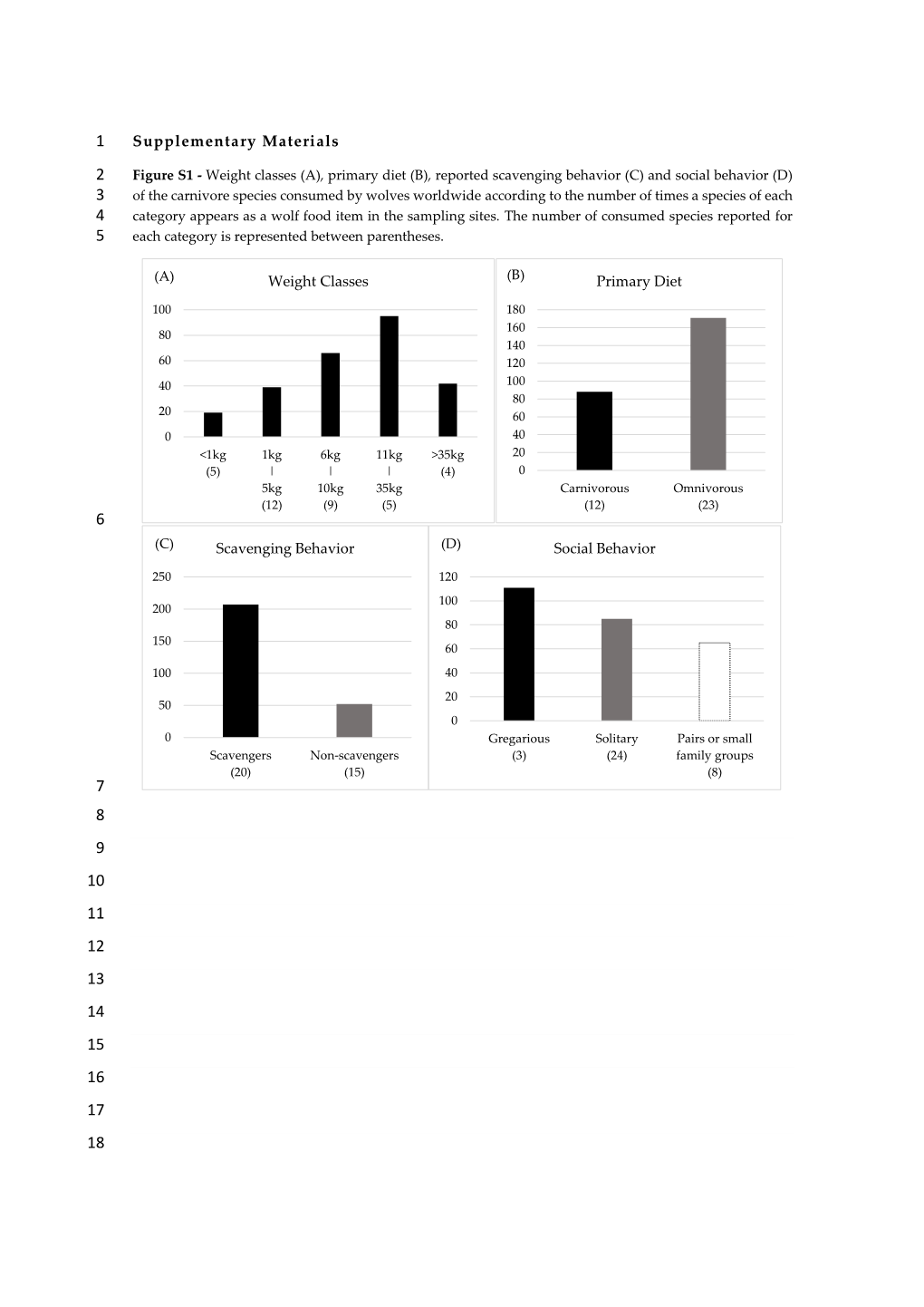 Supplementary Materials Weight Classes Primary Diet Scavenging