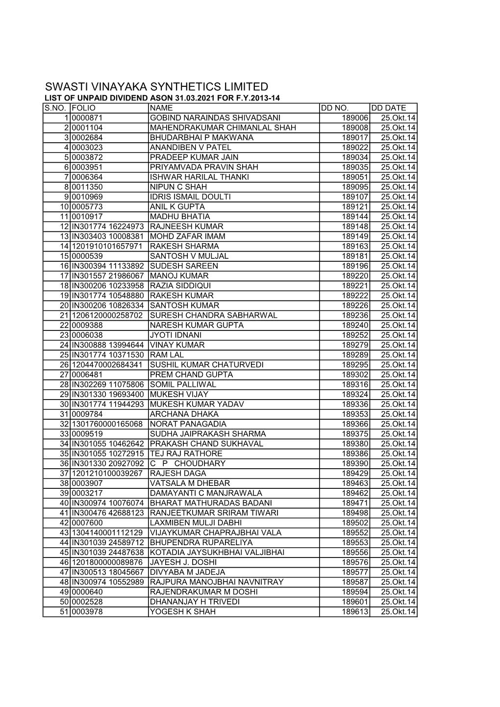 Unpaid Dividend As on 31St March, 2021 for 2014