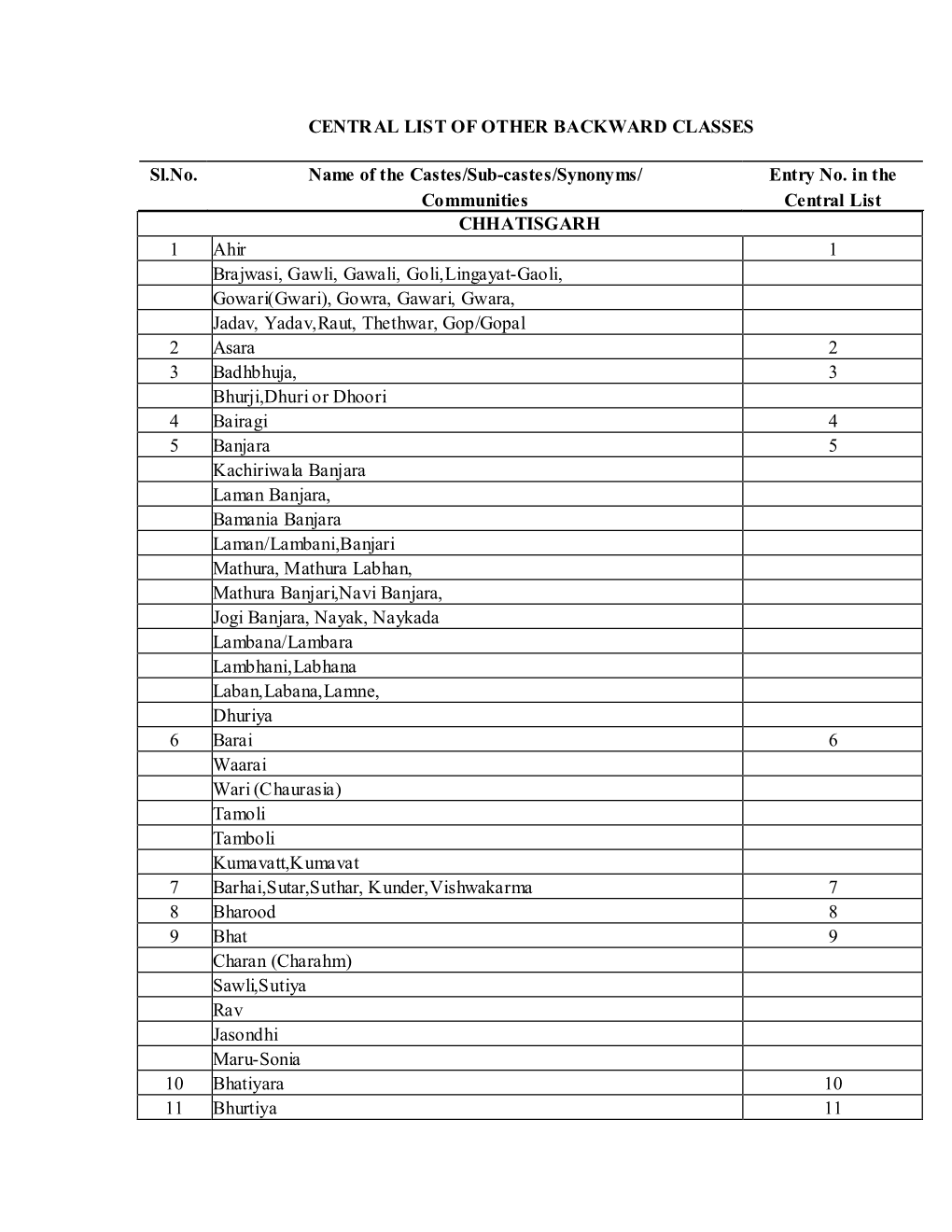 Entry No. in the Communities Central List