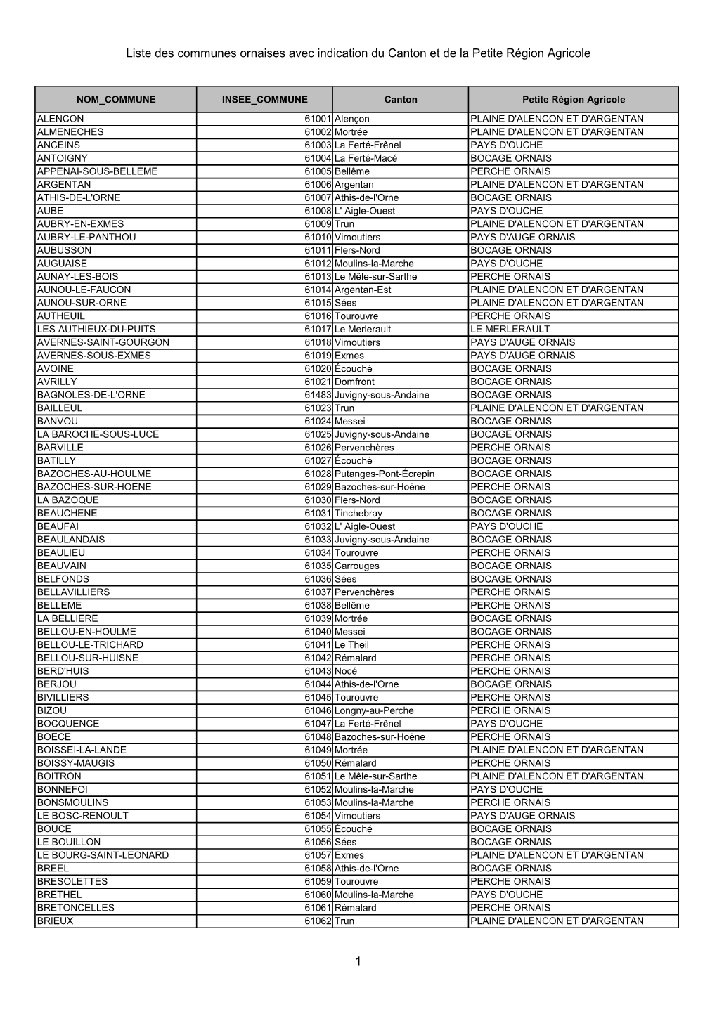 Liste Des Communes Ornaises Avec Indication Du Canton Et De La Petite Région Agricole